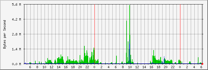 VDSL router