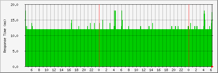 Ping results for 3 days